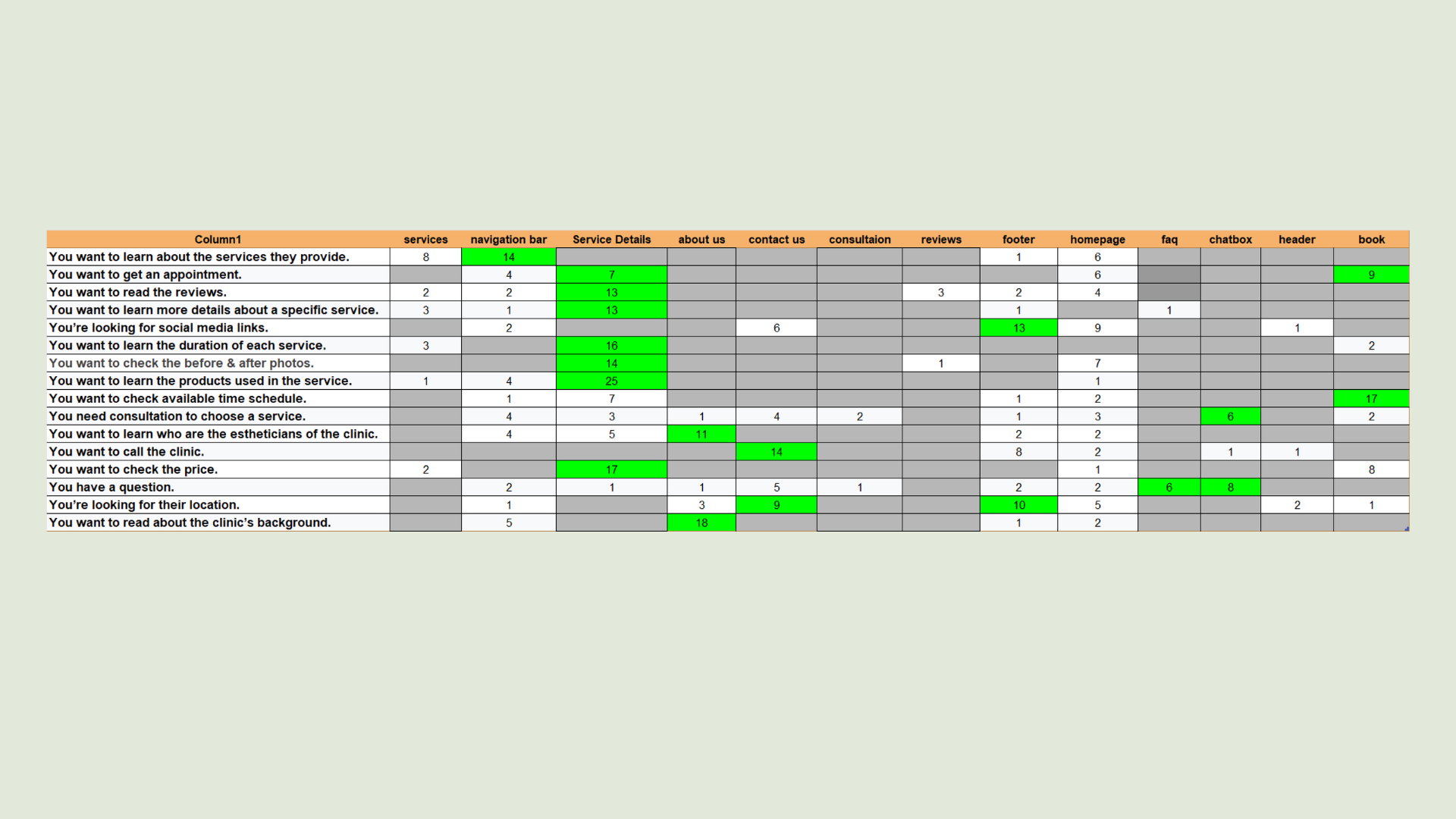 Card sorting matrix — site map, 28 participants